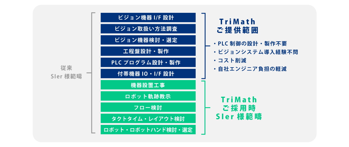 ビジョンロボットシステム導入プロセス イメージ図