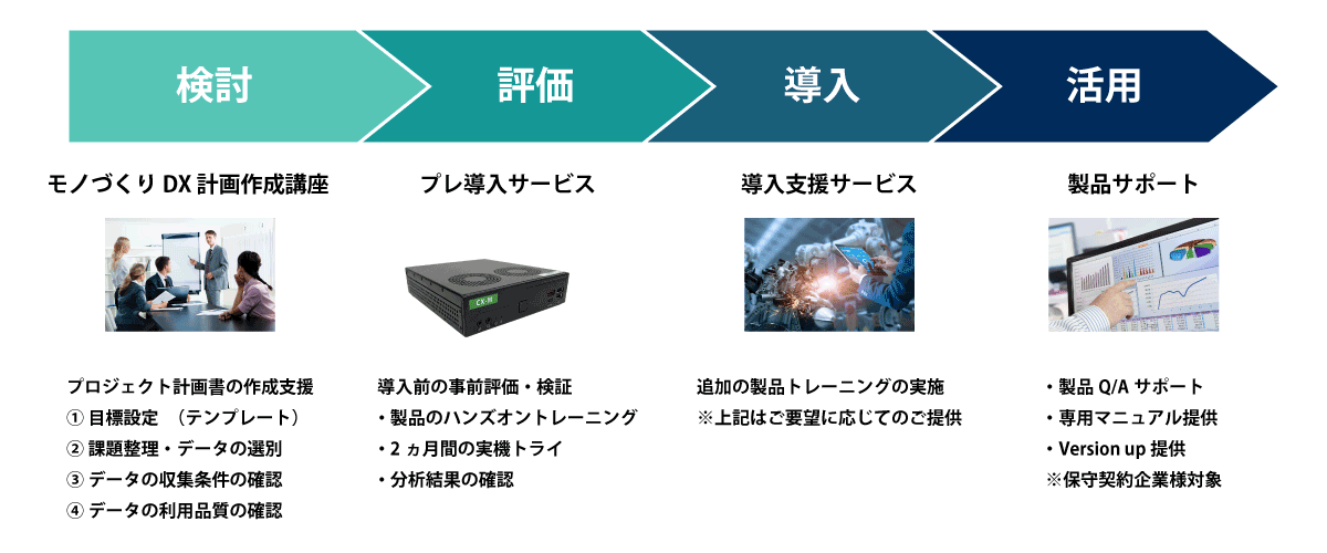 CX-M 評価・導入・活用のプロセス