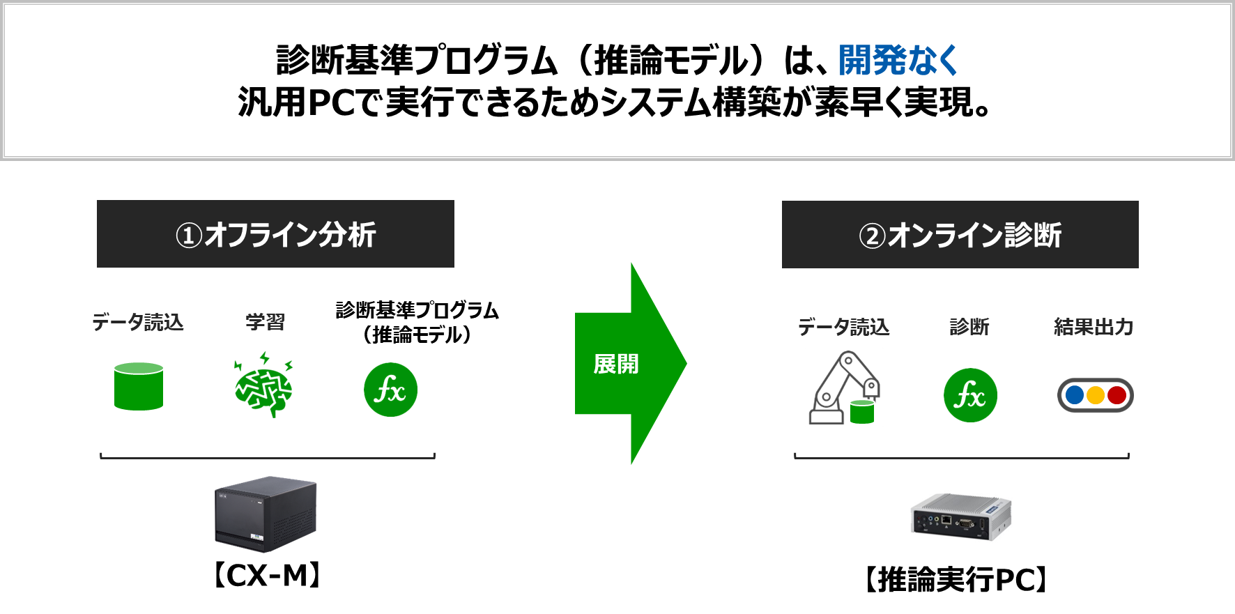 診断基準プログラム(推論モデル)をすぐに現場で活用