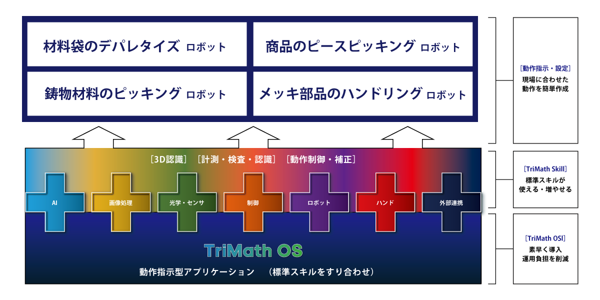 TriMathOS