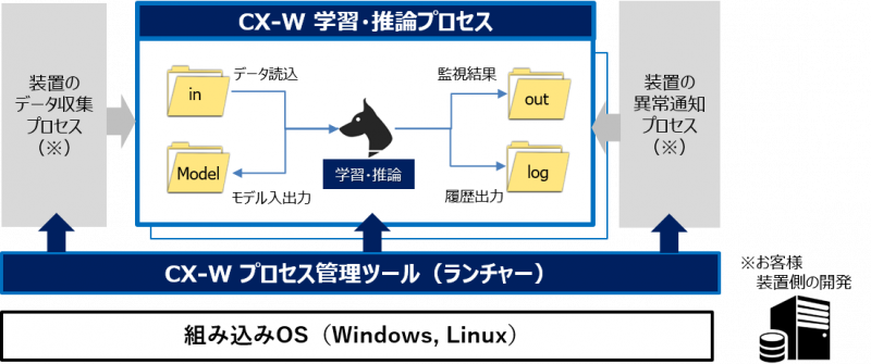 CX-W API組込実装方法