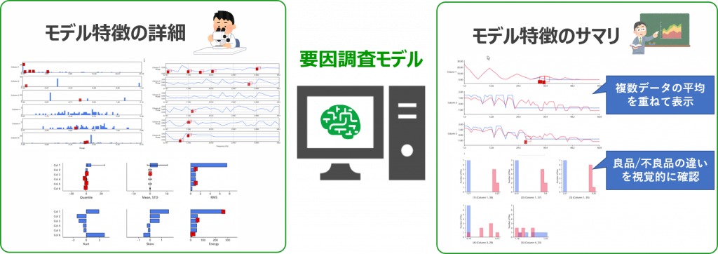 AIがデータ特徴を可視化 要因調査を可能に