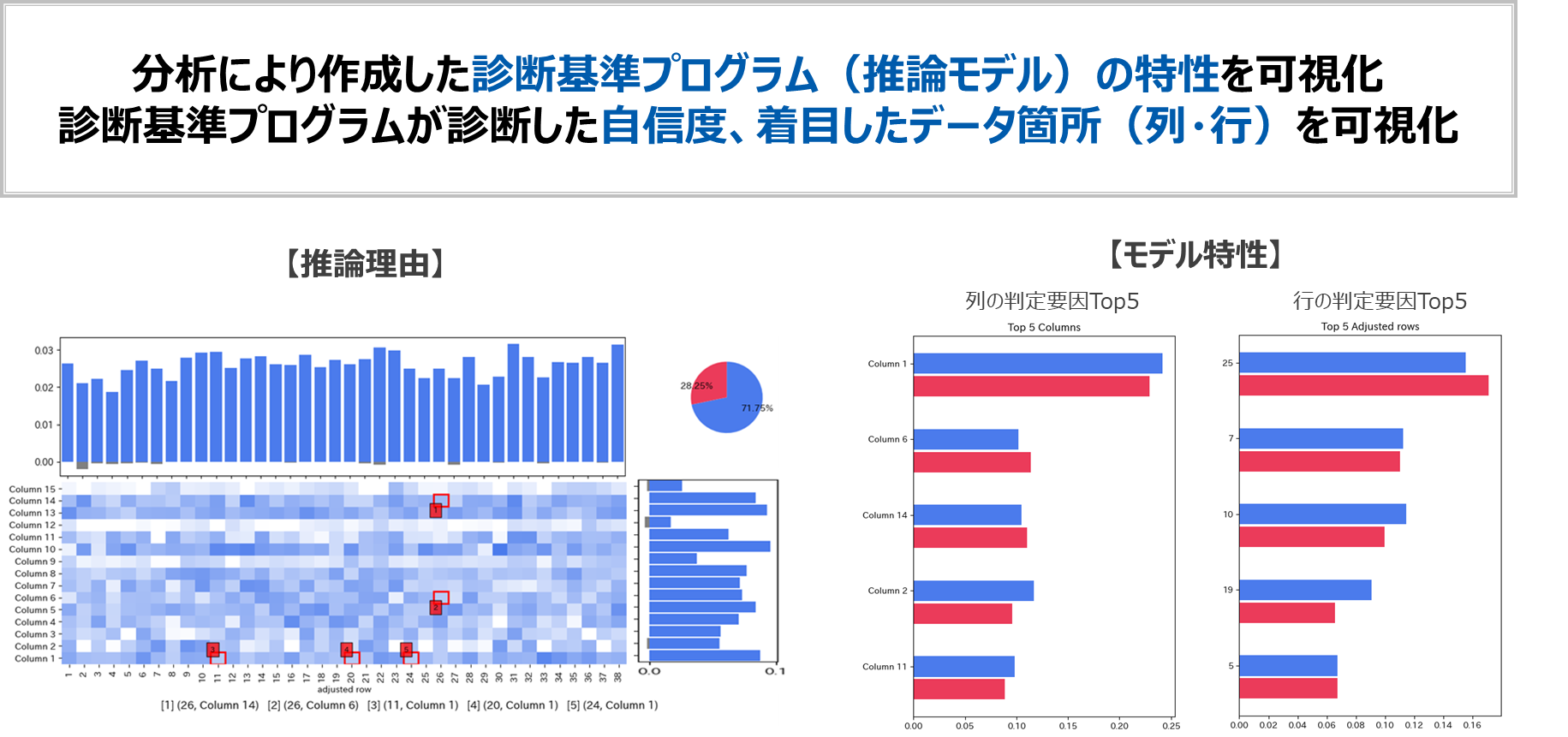 モデル特性と推論理由を可視化