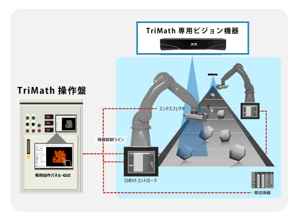 TriMathを活用したビジョンロボットシステム一式