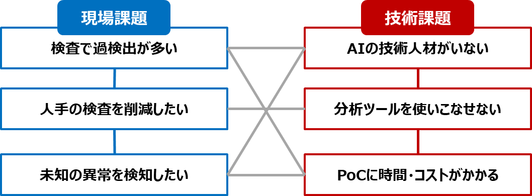 課題