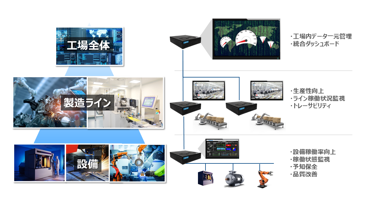 製造現場の課題（生産性向上、トレーサビリティ・稼働率向上・予知保全、品質改善）を解決