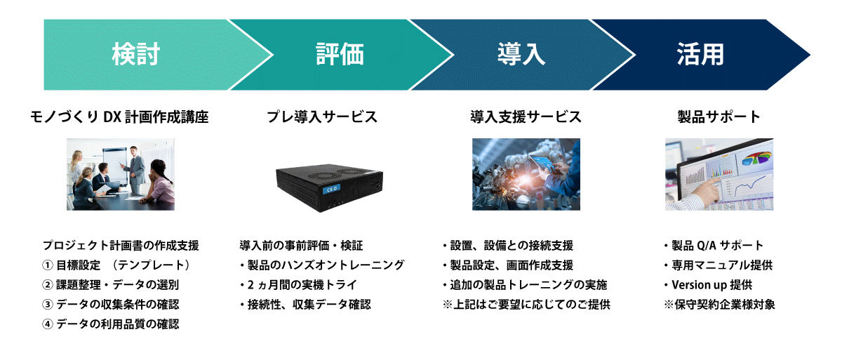 CX-D 評価・導入・活用のプロセス