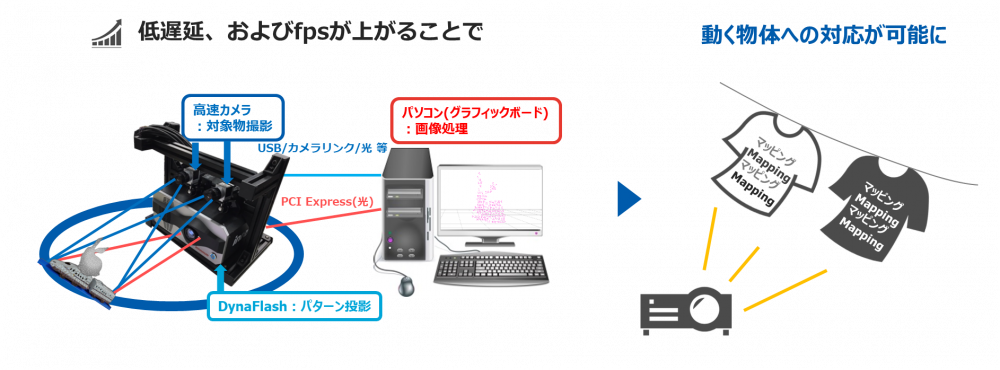 超高速プロジェクタで実現出来る世界 Inrevium