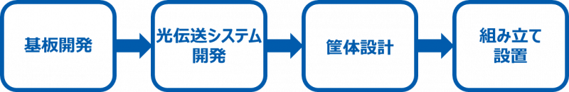 開発フロー