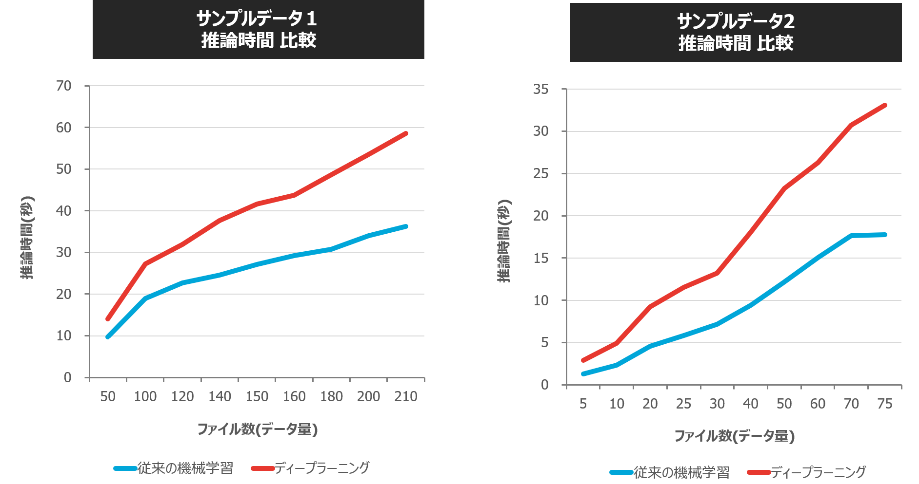 従来の機械学習とディープラーニングの処理時間（学習と推論）比較_2