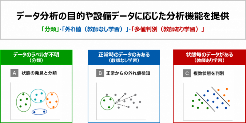 分類・外れ値(教師なし学習)・多値判別(教師あり学習)