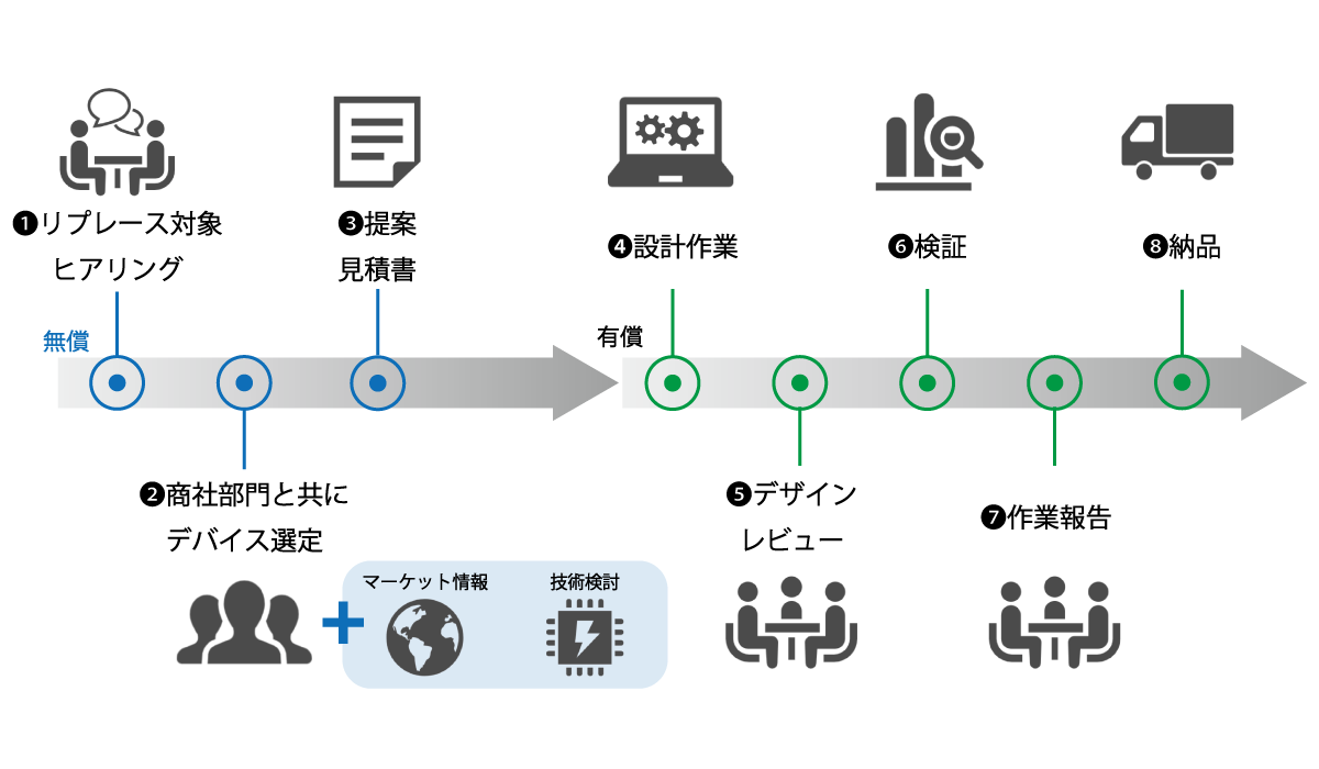 リプレース開発
