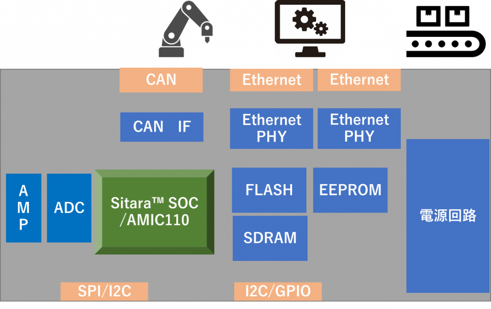 産業用オープンネットワーク基板ブロック図