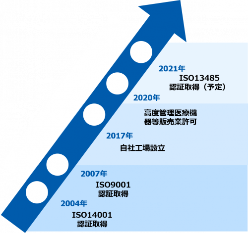 医療機器向け開発製造ロードマップ