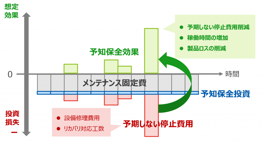 予知保全の効果