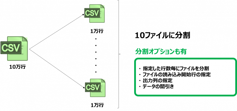 例) 10万行の1ファイルを10ファイル分割