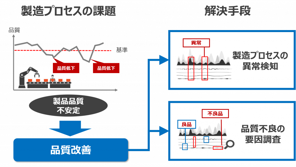製造プロセスの課題と解決