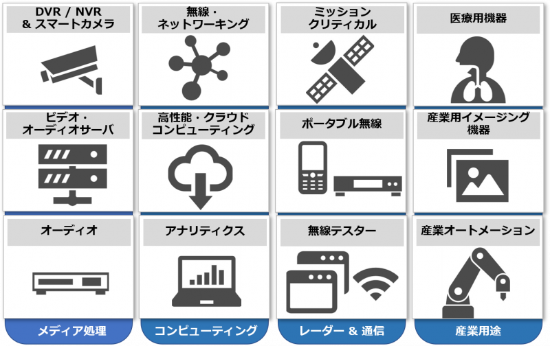 DSPを使用した高速デジタル信号処理ボードの開発｜inrevium