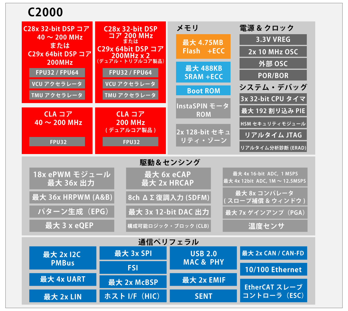 リアルタイムマイコンブロック図