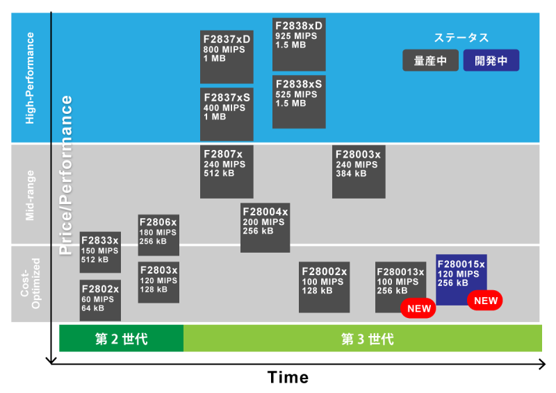 C2000™ リアルタイム・マイコン開発｜inrevium