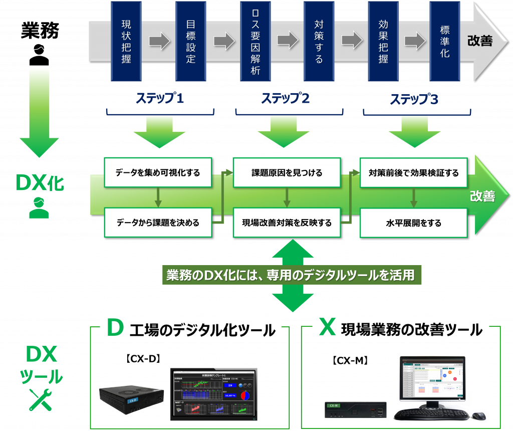製造現場の改善プロセス