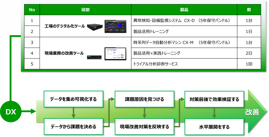 DXパッケージ内訳