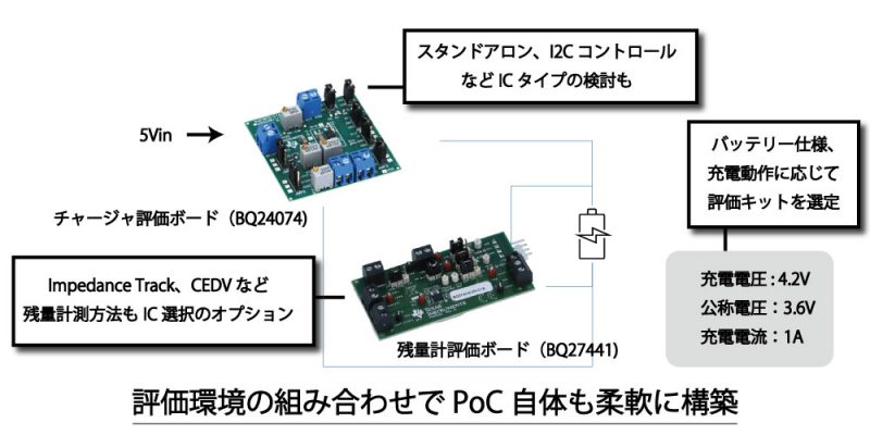 評価ボードを組み合わせて実際の挙動を確認してみては？