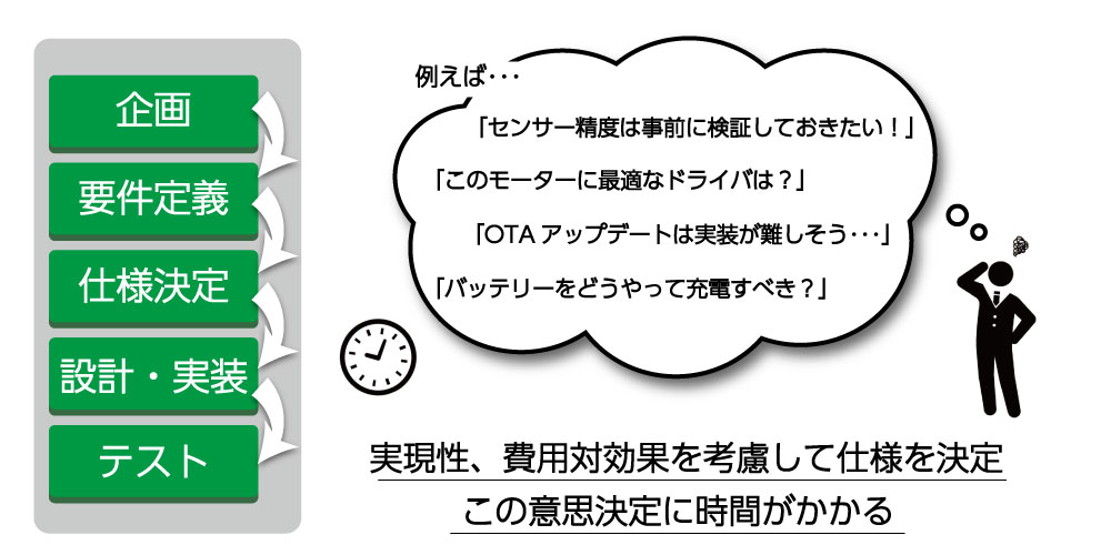 実用性、費用対効果を考慮して使用を決定、この意思決定に時間がかかる