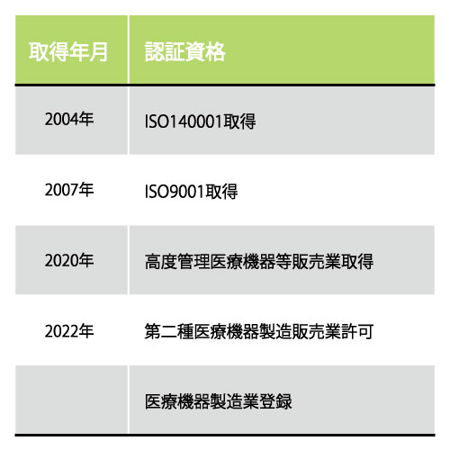 【取得済み 認証資格】