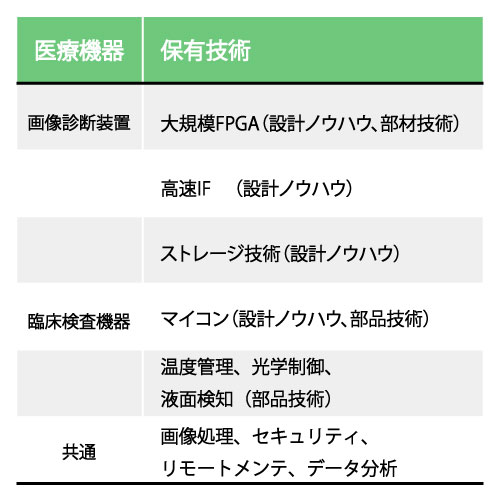 【医療機器の開発保有技術】