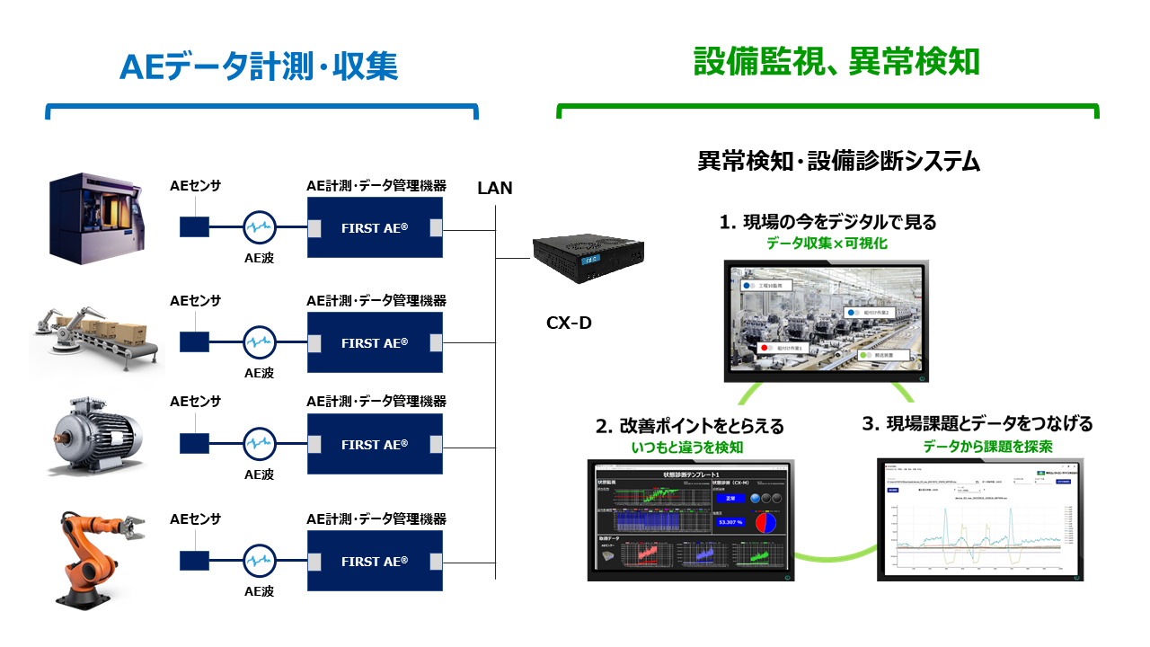 AEセンサによる設備監視