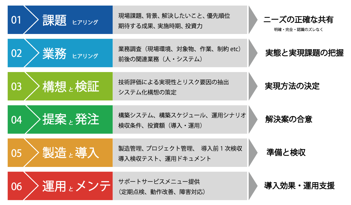 導入ステップ