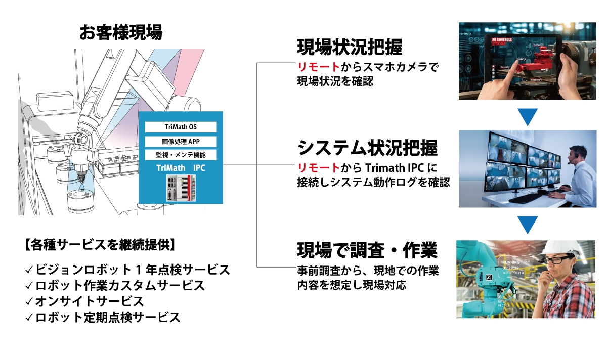 TriMath 導入後サポートサービス