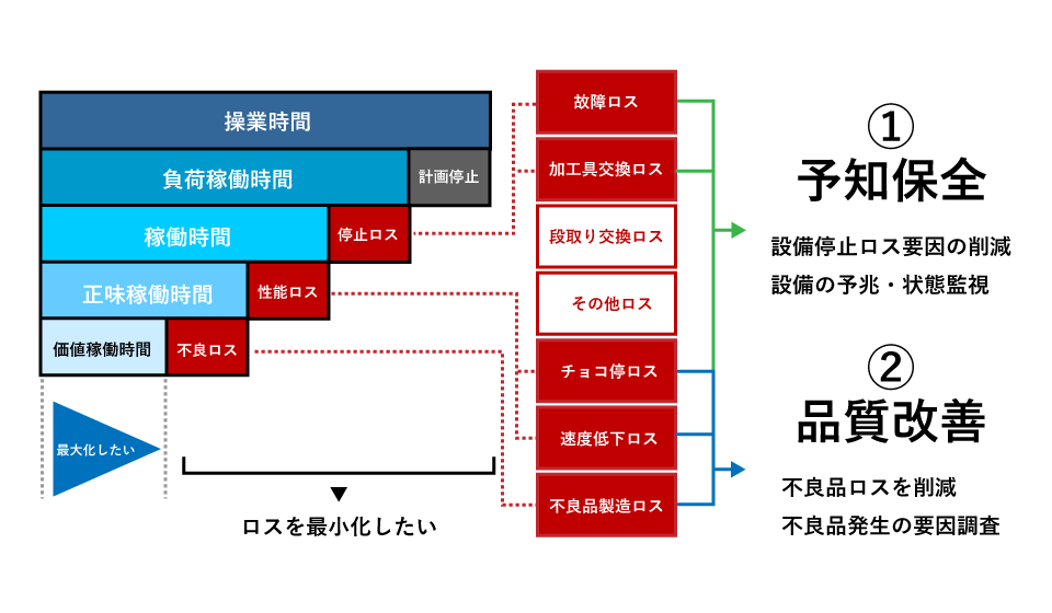 価値稼働時間と生産ロスの図