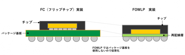 【注目】AI時代の発展を支える半導体製造技術 「先端パッケージ実装」とは｜inrevium