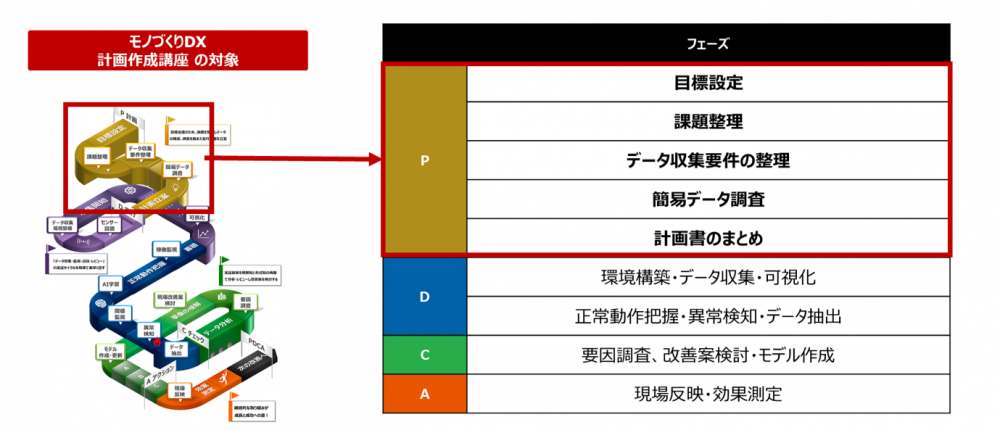 モノづくりDX計画作成講座の対象