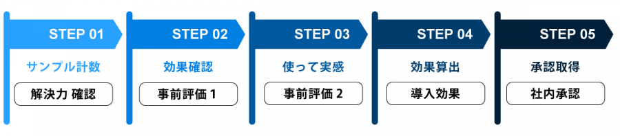 導入までの理想的な進め方