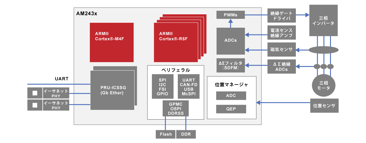 AM243xによる産業用モータ制御