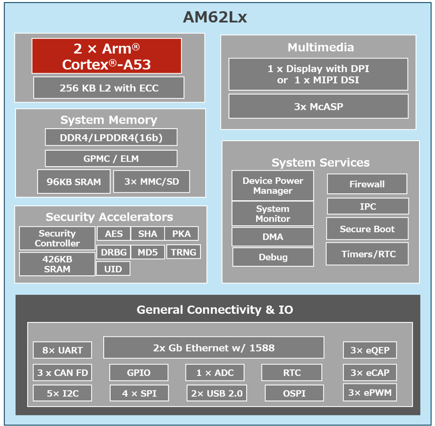 AM62Lx ブロック図