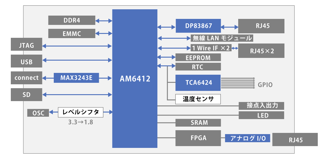 ハードウェアブロック図：RMS-3200/RMS-5000