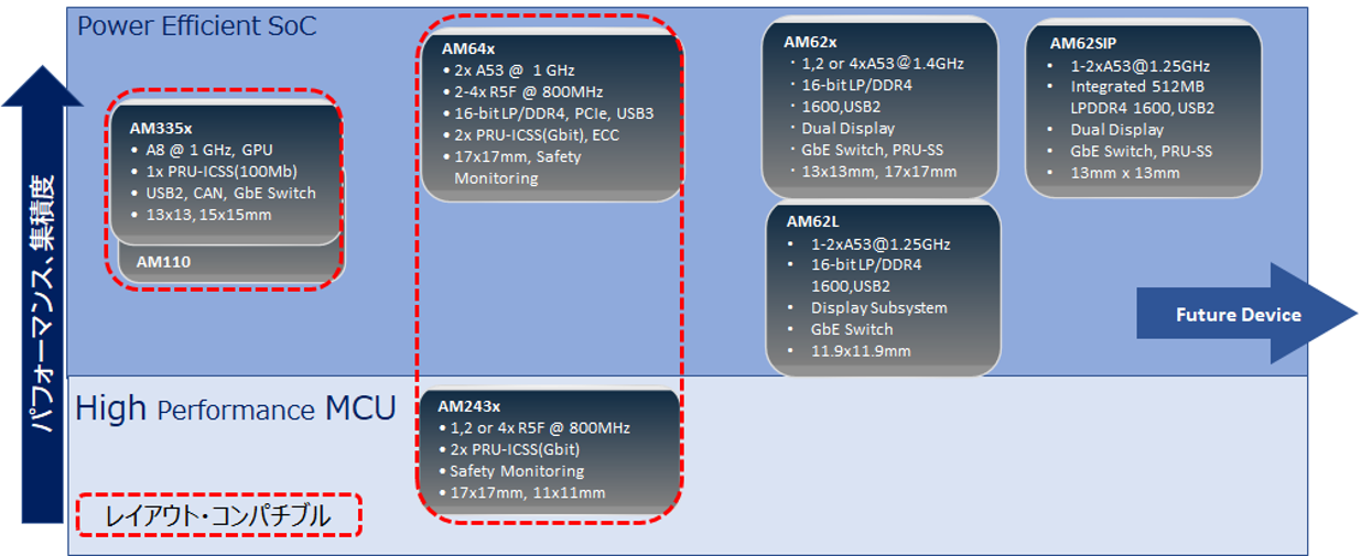 TI Arm®-Cortex® ベース MCU/MPU ポートフォリオ