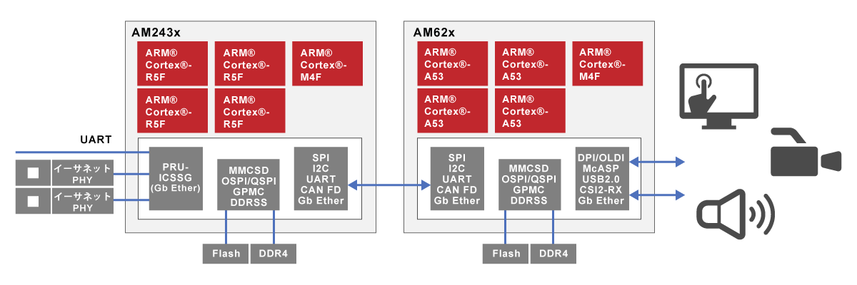 AM62xとAM243xによるマシンビジョンシステム