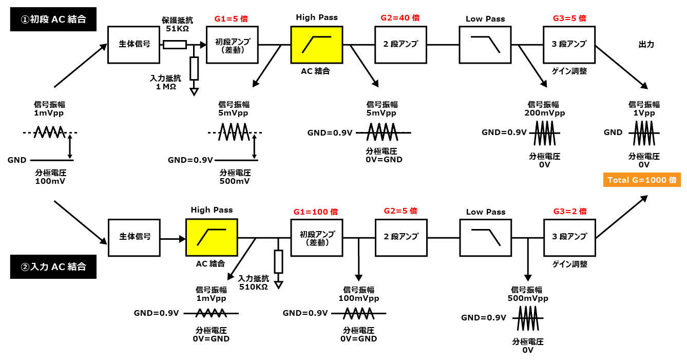 初段AC結合と入力AC結合の比較