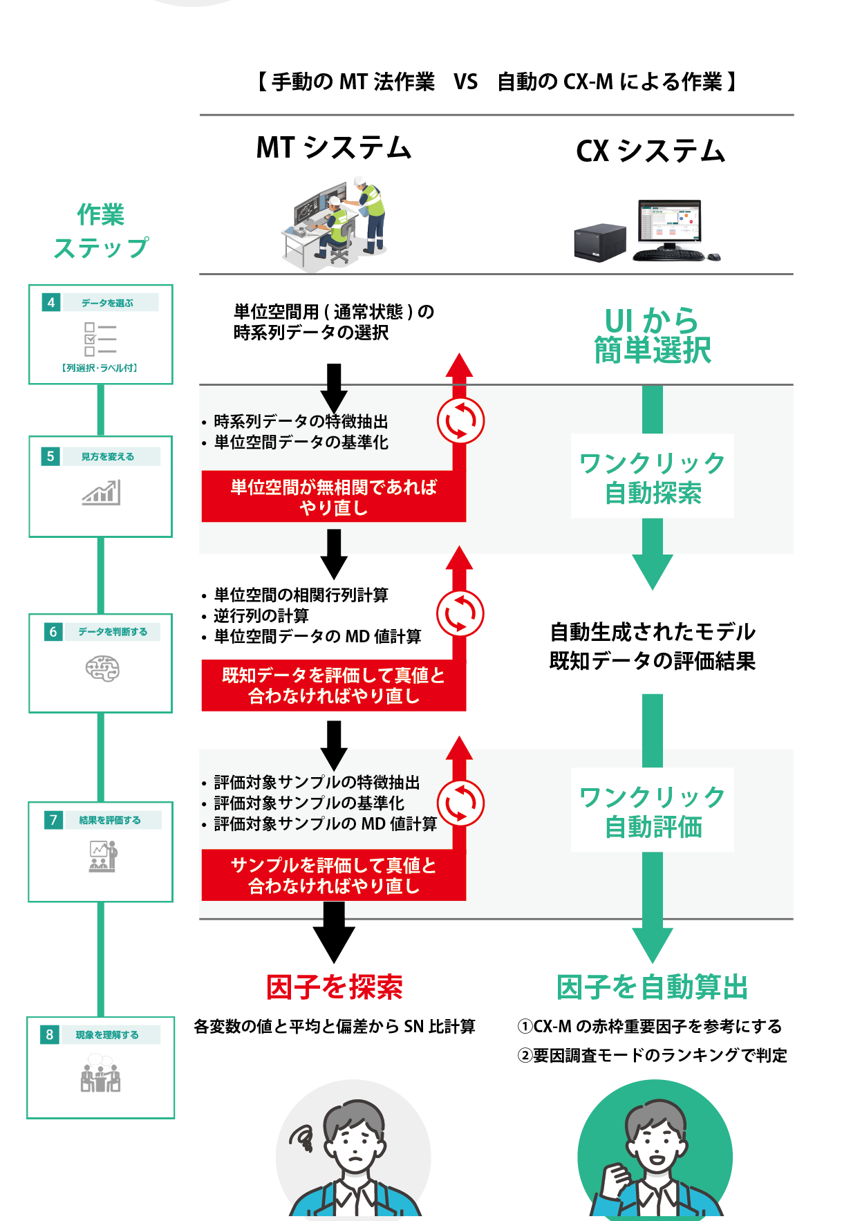 CX-MがMT法作業を簡単・迅速化