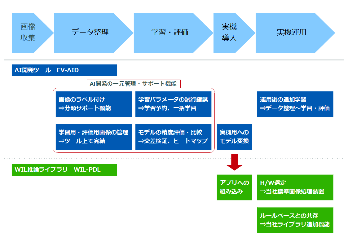 AI検査システムの運用モデル