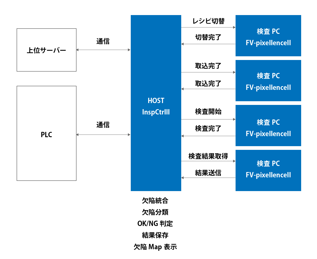 検査に関わる制御、検査システムのソリューションを提供
