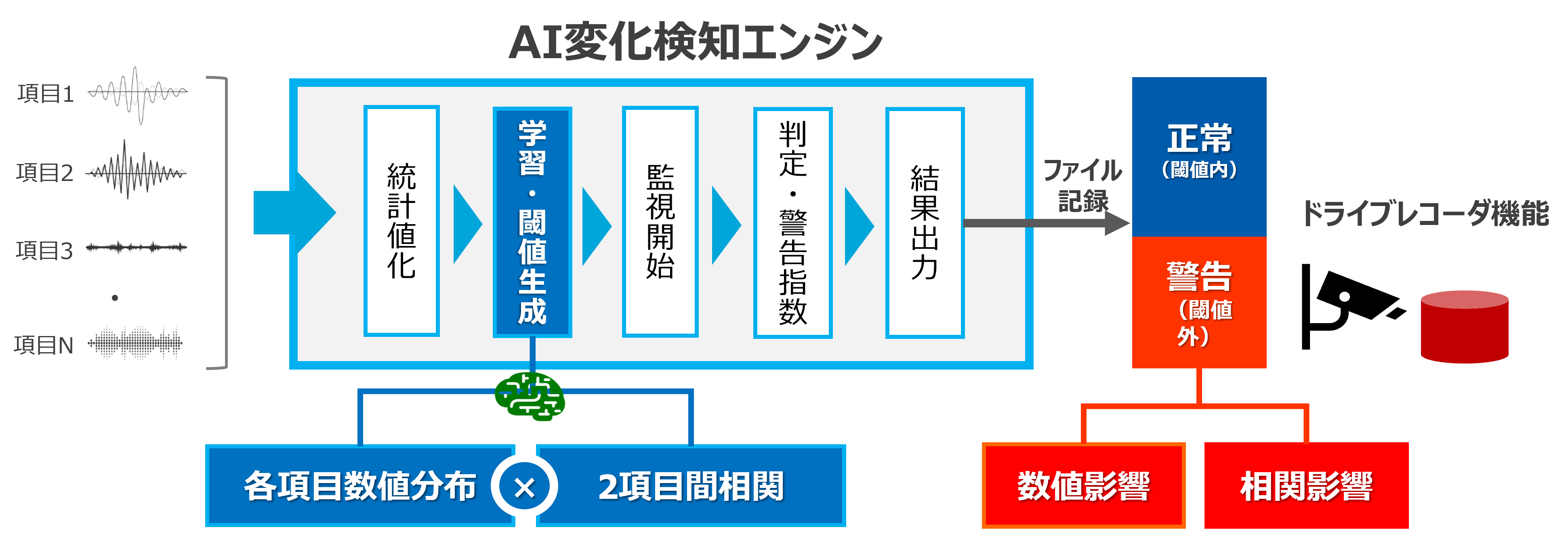 通常稼働時のデータを学習、自動で変化をAI監視 AI変化検知エンジンが「いつもと違う」を捉える