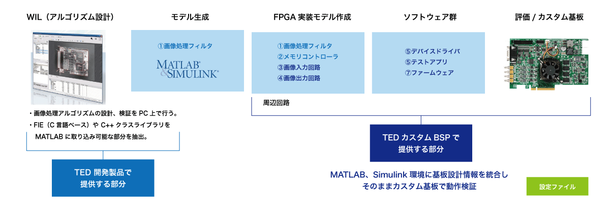 TED カスタムBSPとの連携によるMATLABモデルからFPGA実装までの流れ