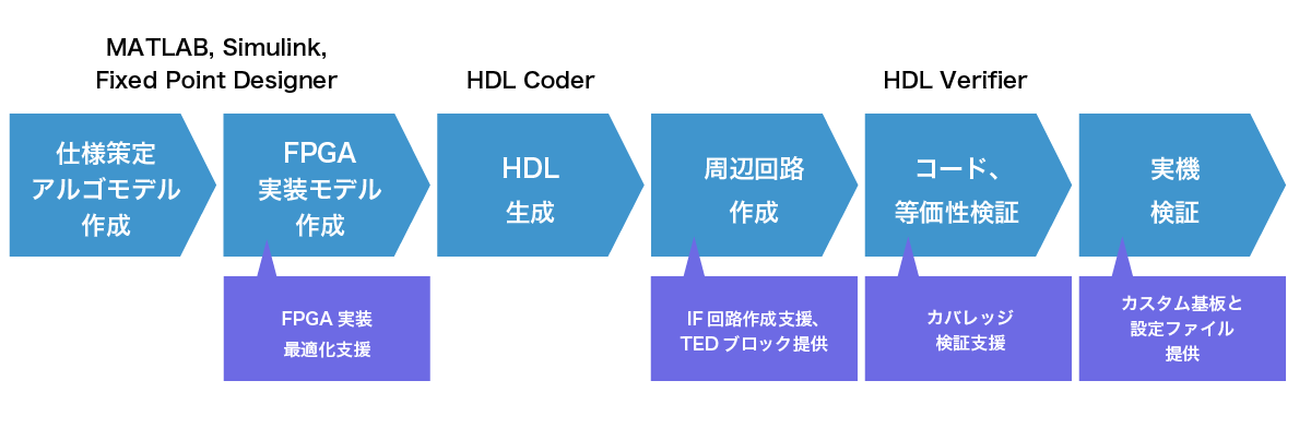 図:MDBを適用したFPGA開発工程