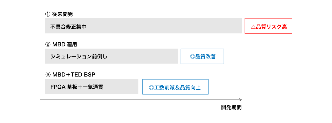 図：従来開発、MBD適用、そしてMBD＋TEDカスタムBSPによる開発期間の比較